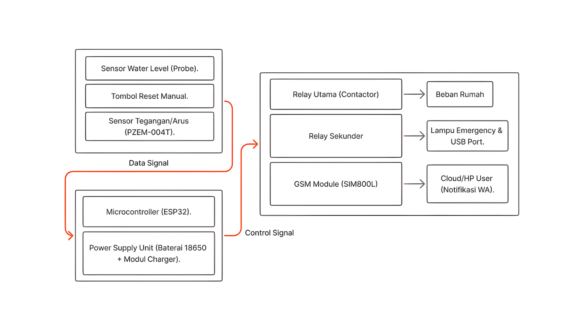 Gardapati Hardware Logic