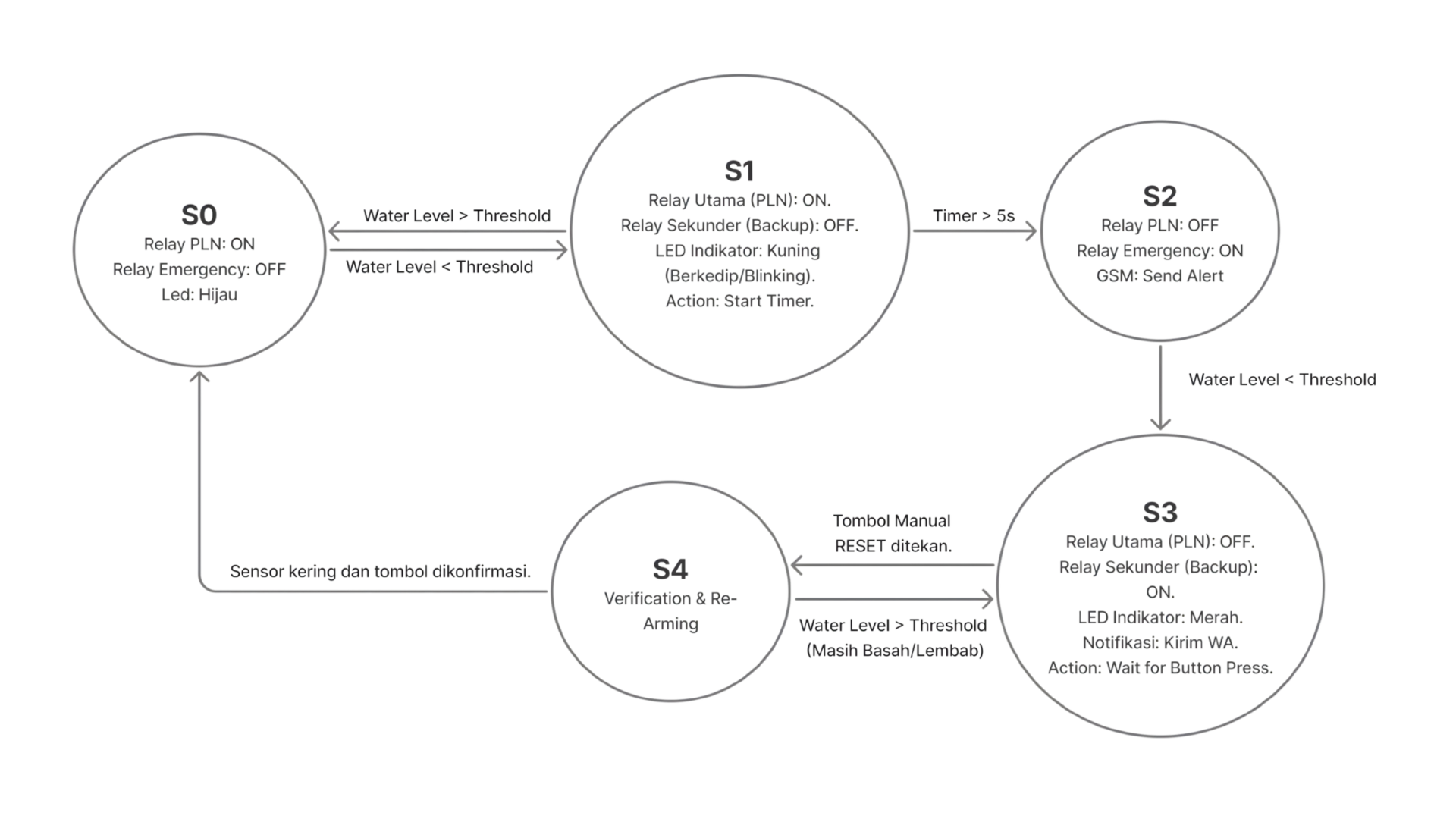 Gardapati FSM Moore Model