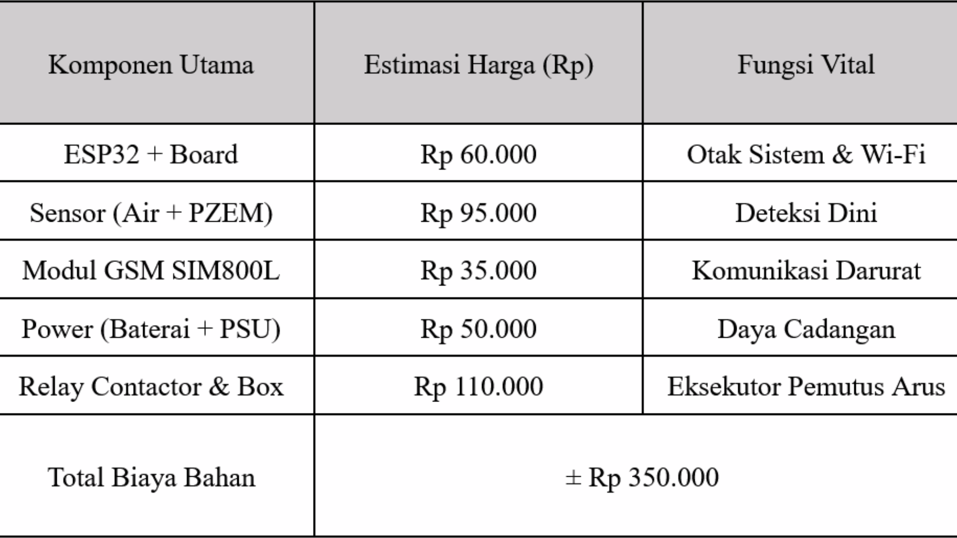 Gardapati Bill of Materials (BOM) Analysis