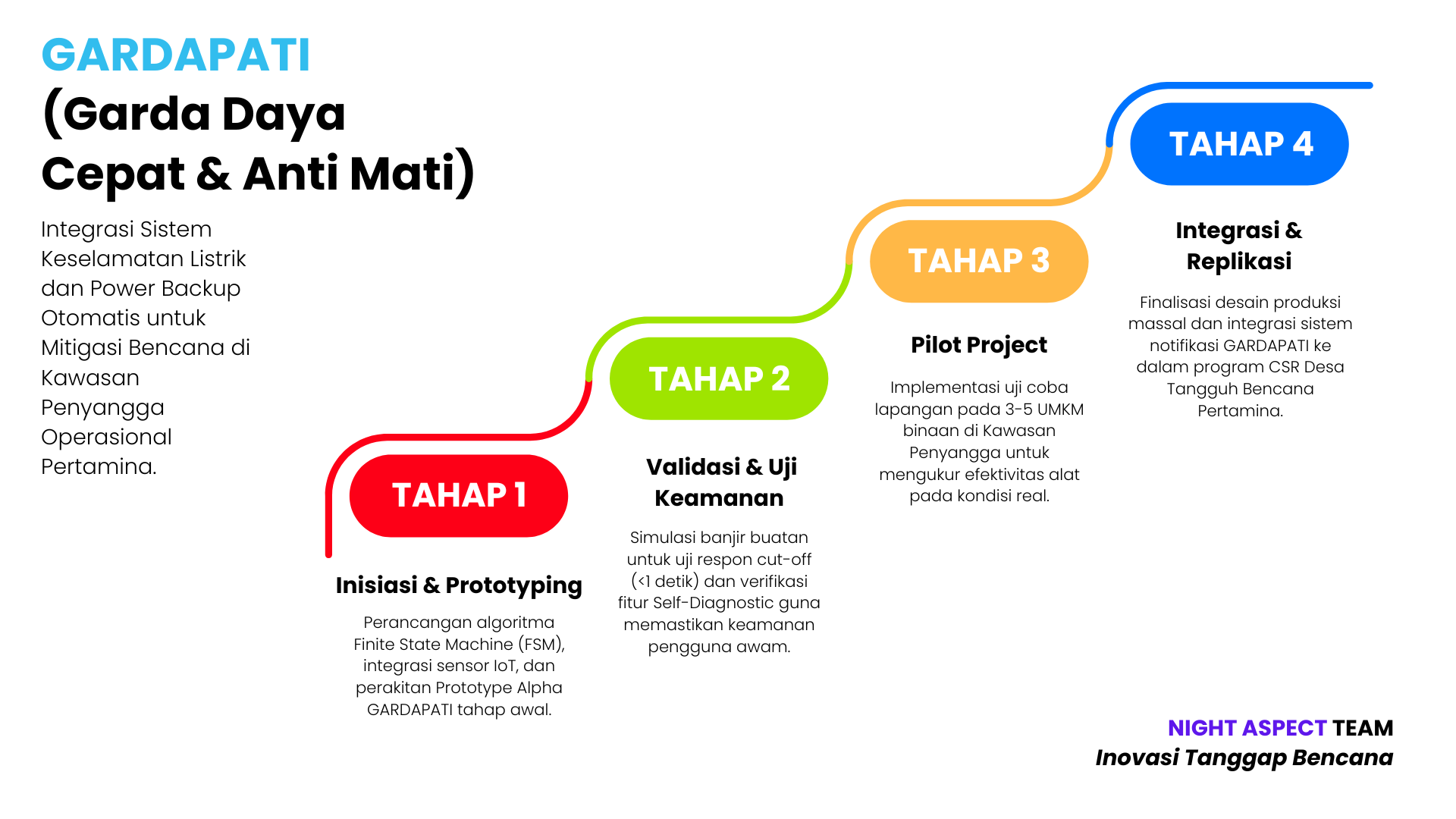Gardapati Development Roadmap